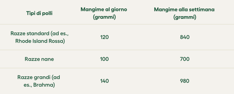 tabella dei nutrienti del mangime delle galline