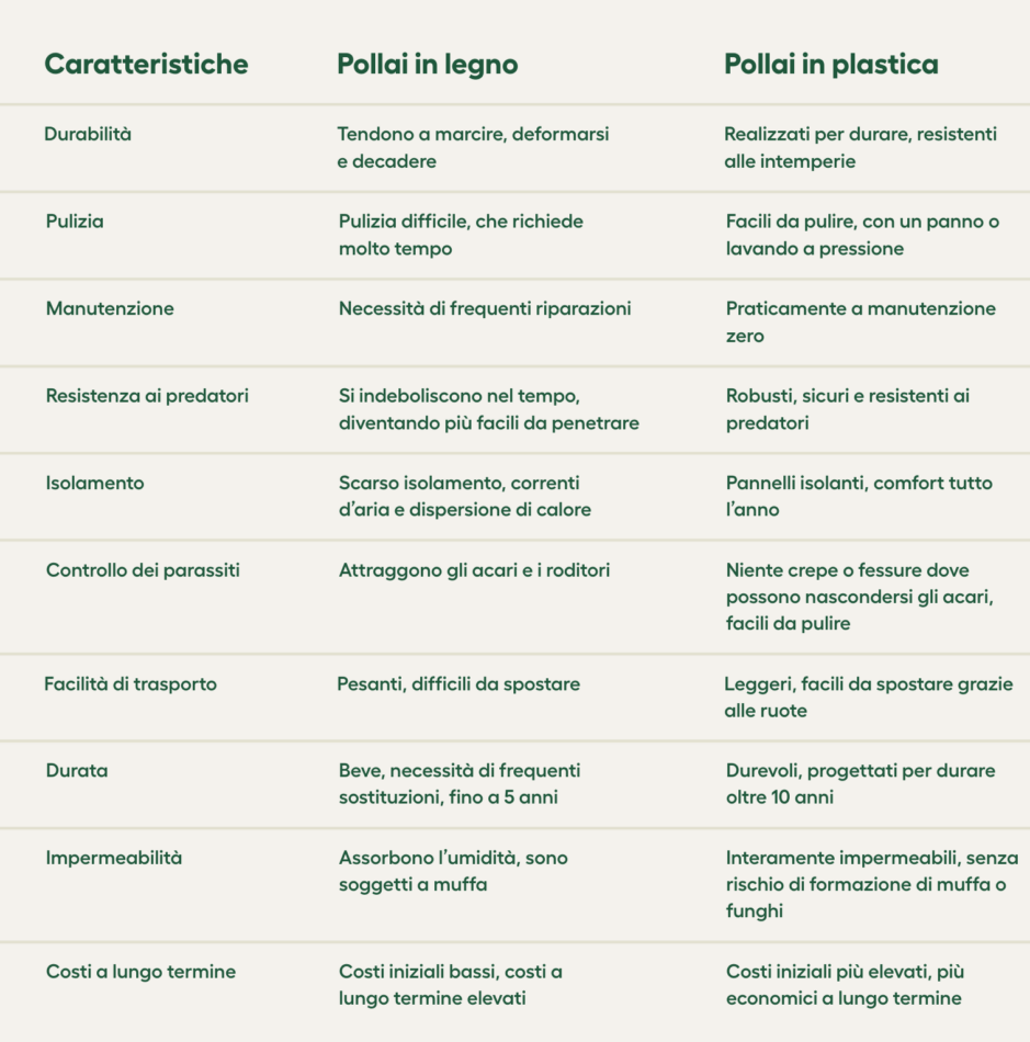 caratteristiche dei pollai in legno vs i pollai in plastica
